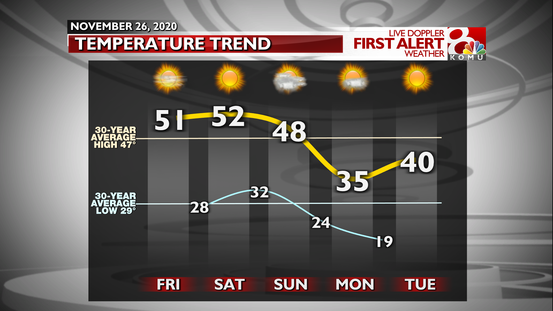 FCST Temperature Trends - Next Few Days.png